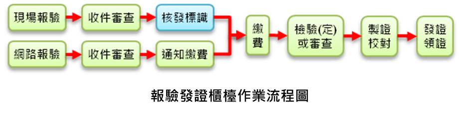 報驗發證櫃檯作業流程說明 報驗發證櫃檯作業流程說明.jpg