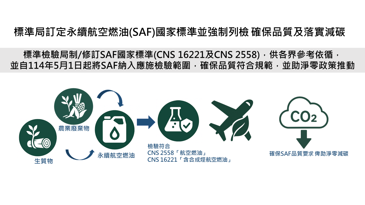 標準局訂定永續航空燃油(SAF)國家標準並強制列檢 確保品質及落實減碳