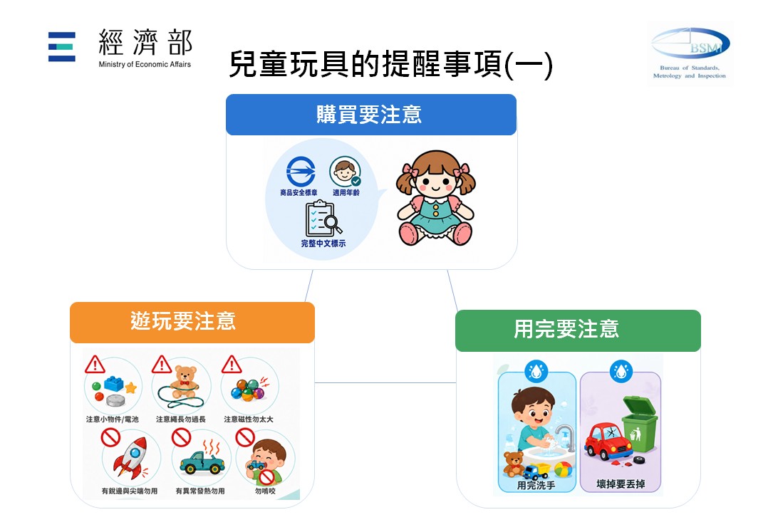 玩具檢驗總動員 守護兒童安全