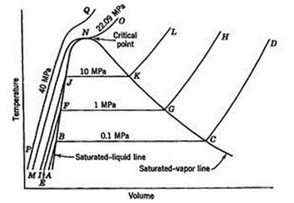水的兩相（液相、氣相及相變化過程）在不同壓力的溫度－體積（比容）變化曲線的圖片